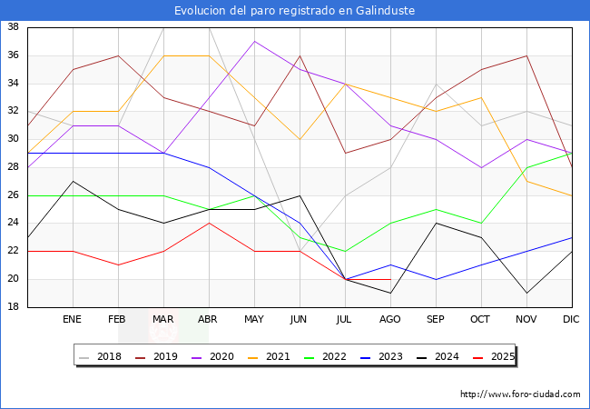 Evolucin de los datos de parados para el Municipio de Galinduste hasta Agosto del 2025.