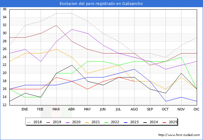 Evolucin de los datos de parados para el Municipio de Galisancho hasta Agosto del 2025.