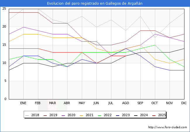 Evolucin de los datos de parados para el Municipio de Gallegos de Argan hasta Agosto del 2025.