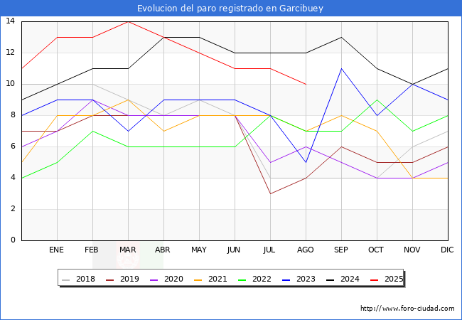 Evolucin de los datos de parados para el Municipio de Garcibuey hasta Agosto del 2025.