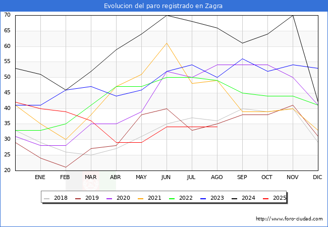 Evolucin de los datos de parados para el Municipio de Zagra hasta Agosto del 2025.