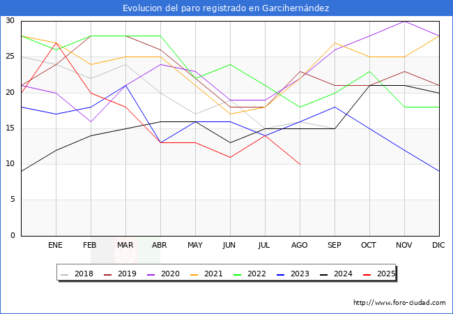 Evoluci�n de los datos de parados para el Municipio de Garcihern�ndez hasta Agosto del 2025.