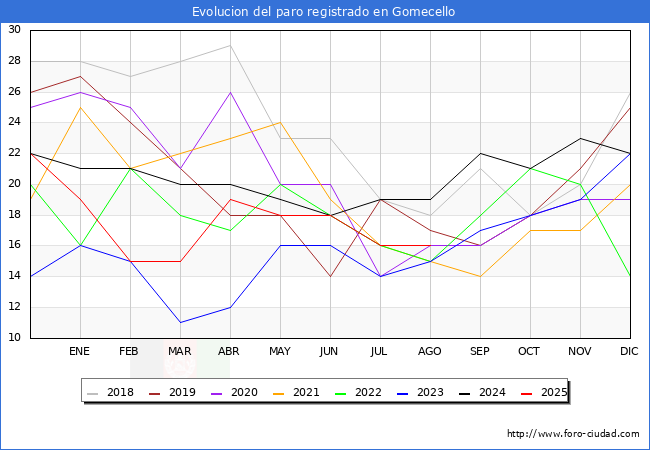 Evolucin de los datos de parados para el Municipio de Gomecello hasta Agosto del 2025.