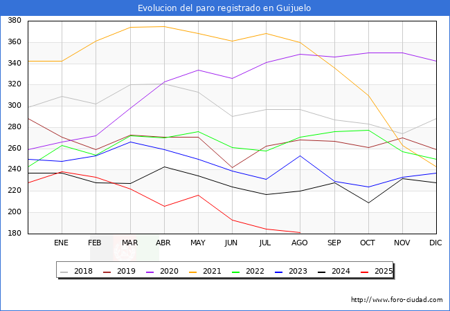 Evoluci�n de los datos de parados para el Municipio de Guijuelo hasta Agosto del 2025.