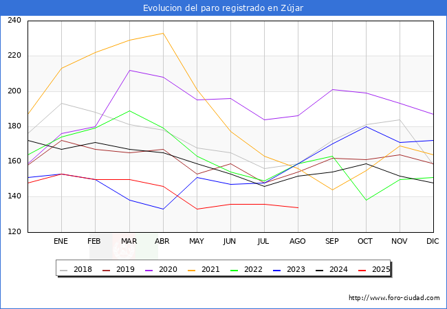 Evolucin de los datos de parados para el Municipio de Zjar hasta Agosto del 2025.
