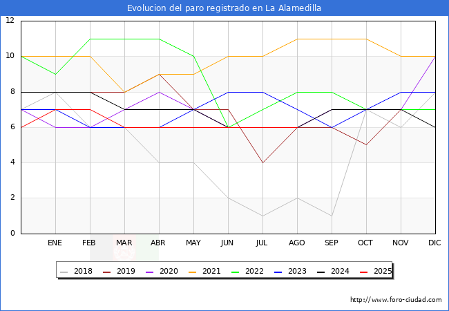 Evoluci�n de los datos de parados para el Municipio de La Alamedilla hasta Agosto del 2025.