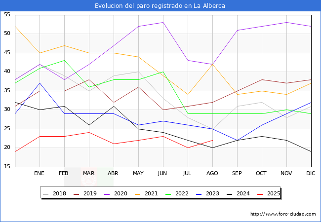 Evolucin de los datos de parados para el Municipio de La Alberca hasta Agosto del 2025.