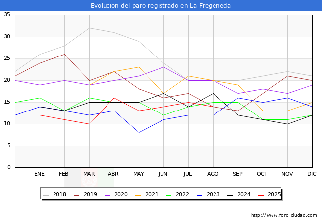 Evolucin de los datos de parados para el Municipio de La Fregeneda hasta Agosto del 2025.