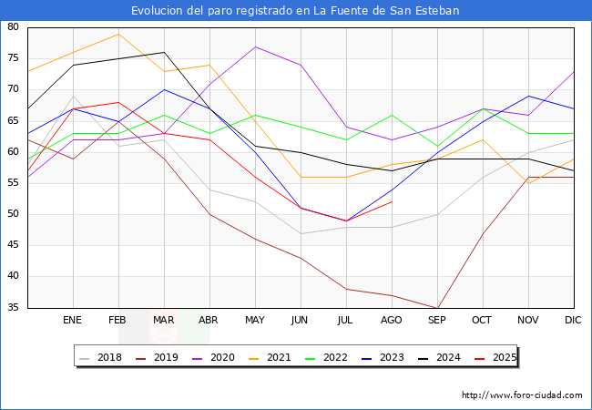 Evolucin de los datos de parados para el Municipio de La Fuente de San Esteban hasta Agosto del 2025.