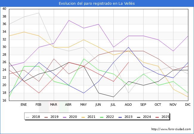 Evolucin de los datos de parados para el Municipio de La Vells hasta Agosto del 2025.