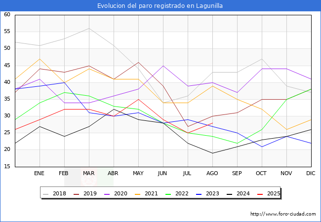 Evolucin de los datos de parados para el Municipio de Lagunilla hasta Agosto del 2025.