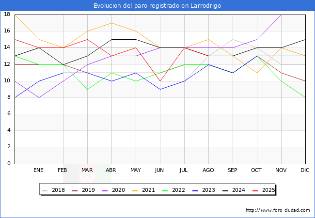 Evolucin de los datos de parados para el Municipio de Larrodrigo hasta Agosto del 2025.
