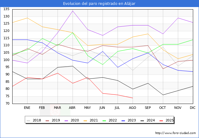 Evolucin de los datos de parados para el Municipio de Aljar hasta Agosto del 2025.