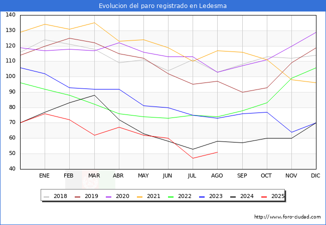 Evoluci�n de los datos de parados para el Municipio de Ledesma hasta Agosto del 2025.