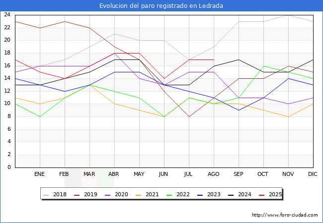 Evolucin de los datos de parados para el Municipio de Ledrada hasta Agosto del 2025.