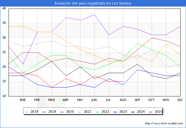 Evolucin de los datos de parados para el Municipio de Los Santos hasta Agosto del 2025.