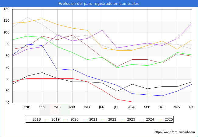 Evoluci�n de los datos de parados para el Municipio de Lumbrales hasta Agosto del 2025.