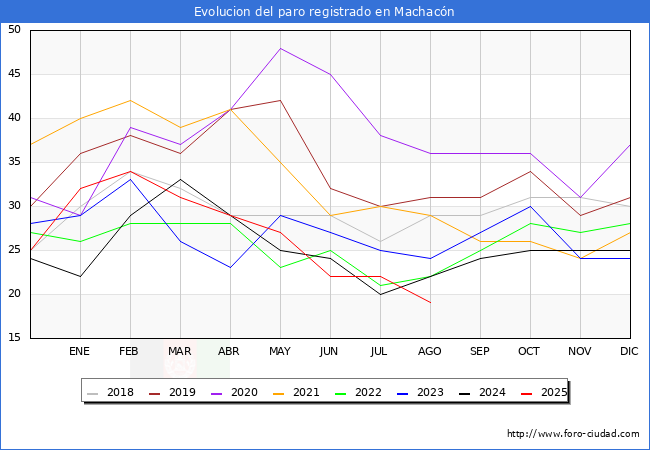 Evolucin de los datos de parados para el Municipio de Machacn hasta Agosto del 2025.