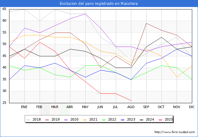 Evolucin de los datos de parados para el Municipio de Macotera hasta Agosto del 2025.