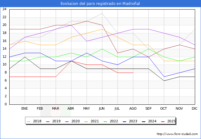 Evolucin de los datos de parados para el Municipio de Madroal hasta Agosto del 2025.
