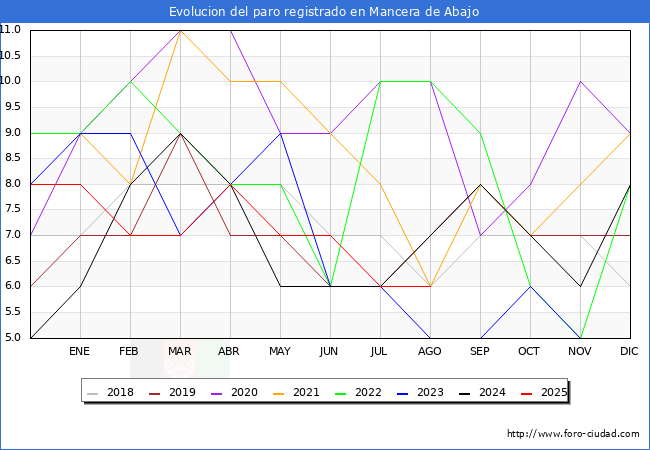 Evolucin de los datos de parados para el Municipio de Mancera de Abajo hasta Agosto del 2025.