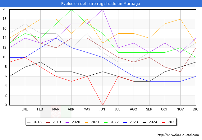 Evolucin de los datos de parados para el Municipio de Martiago hasta Agosto del 2025.