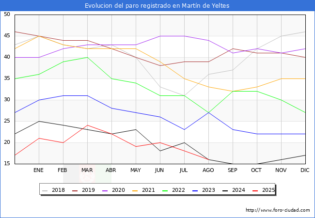 Evolucin de los datos de parados para el Municipio de Martn de Yeltes hasta Agosto del 2025.
