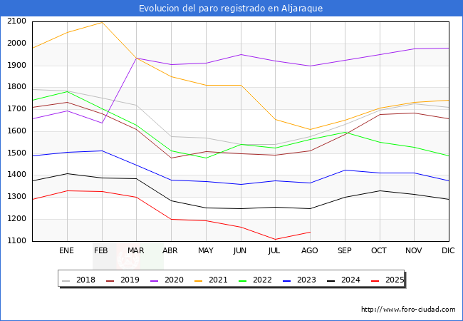 Evolucin de los datos de parados para el Municipio de Aljaraque hasta Agosto del 2025.