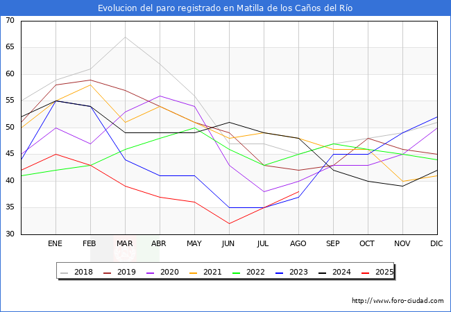 Evolucin de los datos de parados para el Municipio de Matilla de los Caos del Ro hasta Agosto del 2025.