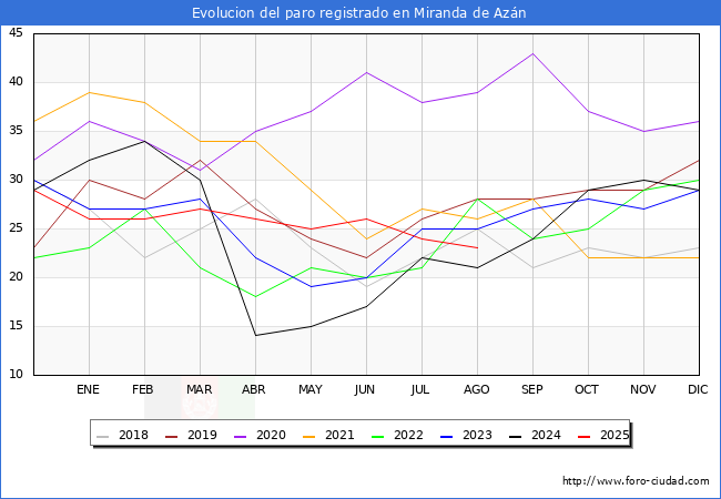 Evolucin de los datos de parados para el Municipio de Miranda de Azn hasta Agosto del 2025.