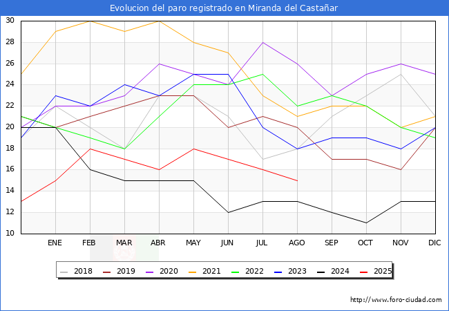 Evolucin de los datos de parados para el Municipio de Miranda del Castaar hasta Agosto del 2025.
