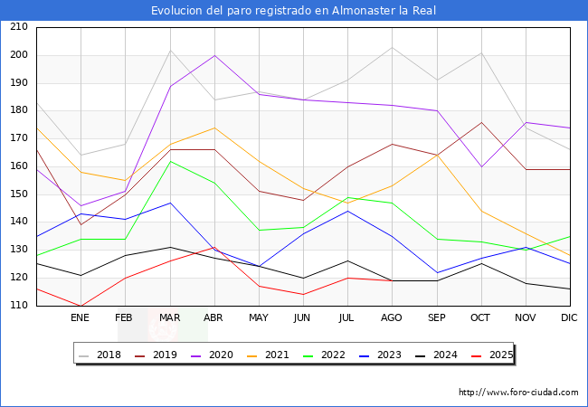 Evolucin de los datos de parados para el Municipio de Almonaster la Real hasta Agosto del 2025.