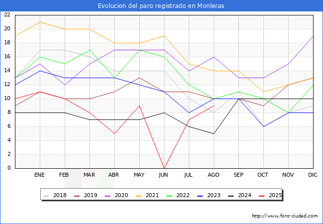 Evolucin de los datos de parados para el Municipio de Monleras hasta Agosto del 2025.