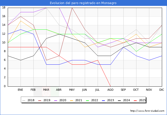 Evolucin de los datos de parados para el Municipio de Monsagro hasta Agosto del 2025.