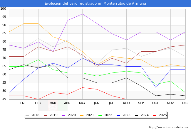 Evolucin de los datos de parados para el Municipio de Monterrubio de Armua hasta Agosto del 2025.