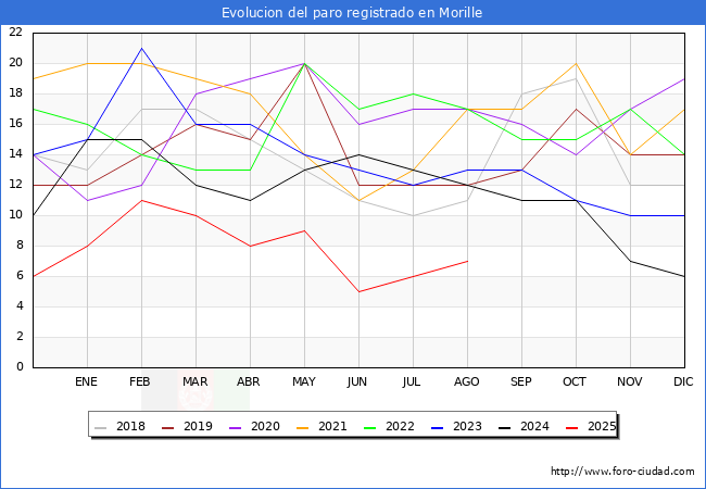 Evoluci�n de los datos de parados para el Municipio de Morille hasta Agosto del 2025.