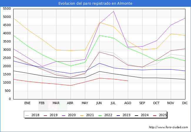 Evolucin de los datos de parados para el Municipio de Almonte hasta Agosto del 2025.