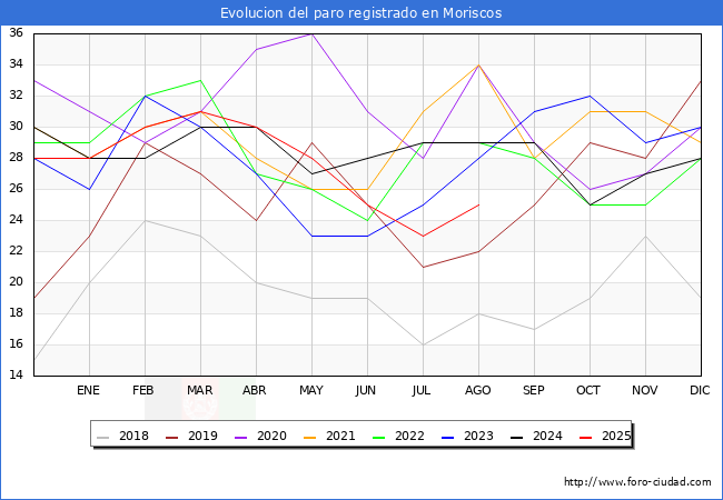 Evolucin de los datos de parados para el Municipio de Moriscos hasta Agosto del 2025.