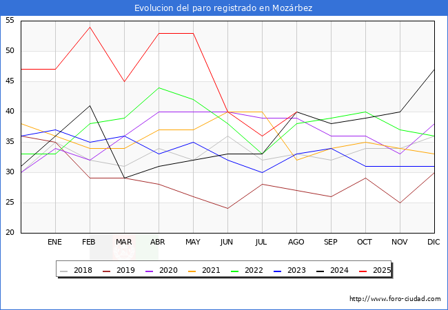 Evoluci�n de los datos de parados para el Municipio de Moz�rbez hasta Agosto del 2025.