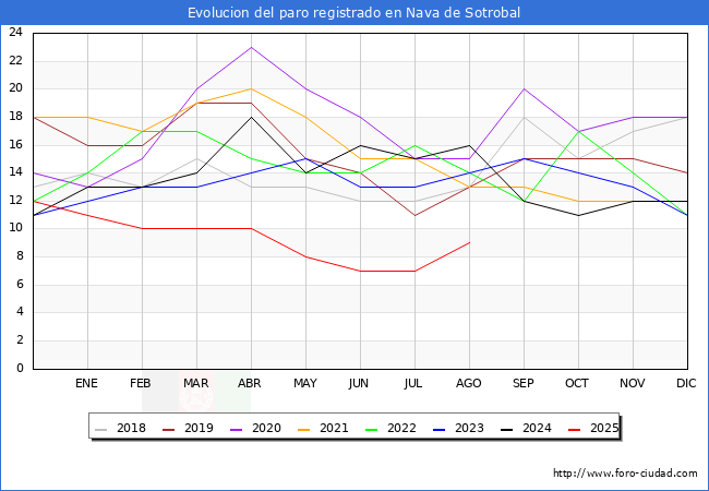 Evoluci�n de los datos de parados para el Municipio de Nava de Sotrobal hasta Agosto del 2025.