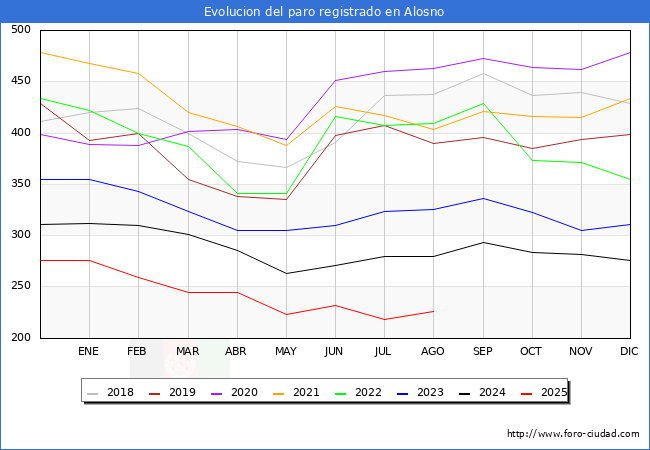 Evolucin de los datos de parados para el Municipio de Alosno hasta Agosto del 2025.