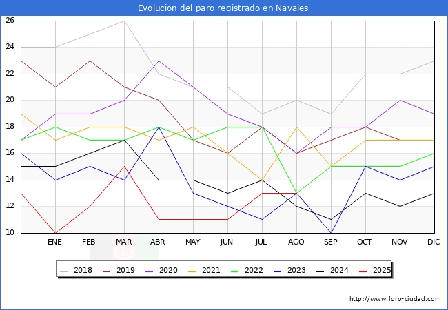 Evolucin de los datos de parados para el Municipio de Navales hasta Agosto del 2025.