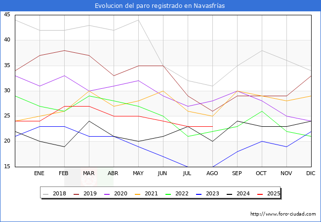 Evolucin de los datos de parados para el Municipio de Navasfras hasta Agosto del 2025.