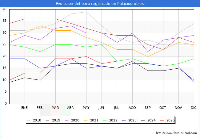 Evolucin de los datos de parados para el Municipio de Palaciosrubios hasta Agosto del 2025.