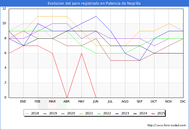 Evolucin de los datos de parados para el Municipio de Palencia de Negrilla hasta Agosto del 2025.