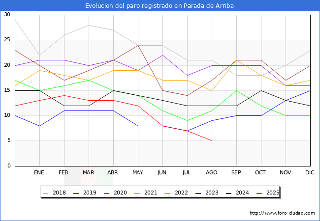 Evolucin de los datos de parados para el Municipio de Parada de Arriba hasta Agosto del 2025.