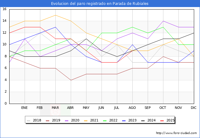 Evolucin de los datos de parados para el Municipio de Parada de Rubiales hasta Agosto del 2025.