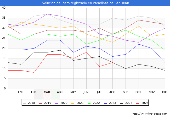 Evolucin de los datos de parados para el Municipio de Paradinas de San Juan hasta Agosto del 2025.