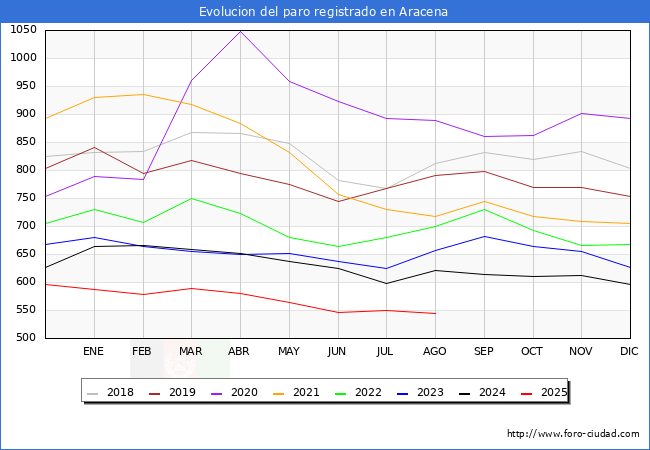 Evoluci�n de los datos de parados para el Municipio de Aracena hasta Agosto del 2025.