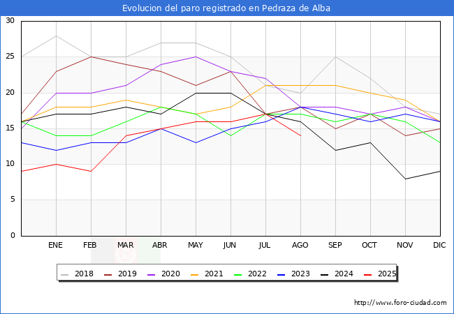 Evolucin de los datos de parados para el Municipio de Pedraza de Alba hasta Agosto del 2025.